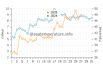 Penns Grove water temp chart in March