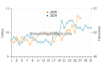 Temperature dell'acqua a Pentewan a marzo
