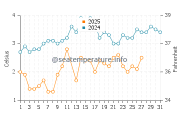 Pentwater water temp chart in March