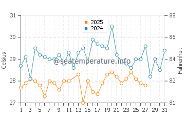 Temperatura del agua en Pepel en marzo