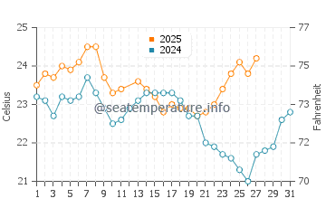 Peppermint Grove water temp chart in March