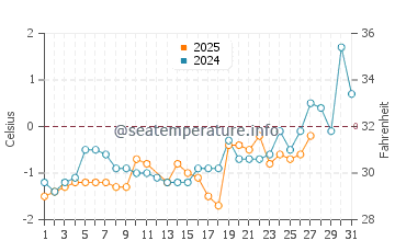Perce water temp chart in March