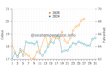 Temperatura del agua en Perdido Key en marzo