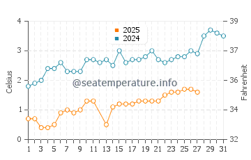 Pere Marquette water temp chart in March