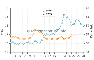 Temperatura del agua en Perelló-Mar en marzo