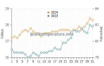 Perez water temp chart in March