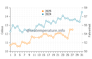 Wassertemperatur Peroj im März