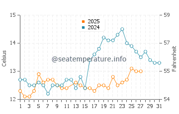 Perpignan water temp chart in March