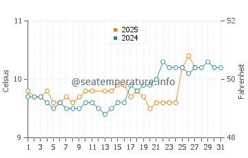 Perranporth water temp chart in March