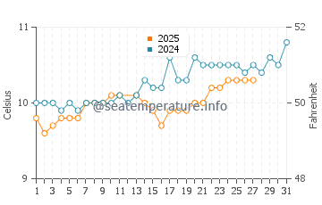 Temperature dell'acqua a Perros-Guirec a marzo
