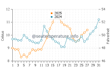 Temperatura del agua en Persembe en marzo