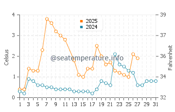 Temperature dell'acqua a Pershagen a marzo