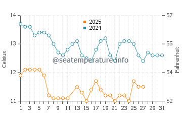 Pescadero water temp chart in March