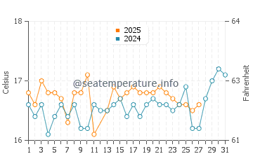 Pessada water temp chart in March