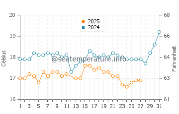 Petaloudes water temp chart in March