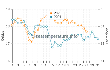 Peterborough water temp chart in March