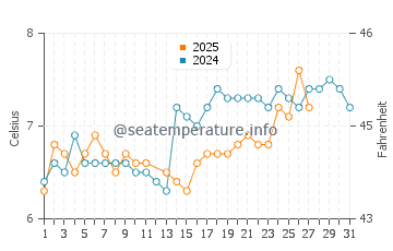 Temperature dell'acqua a Peterlee a marzo