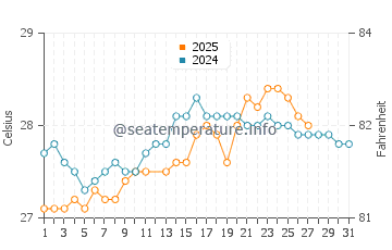 Temperature dell'acqua a Petit-Bourg a marzo