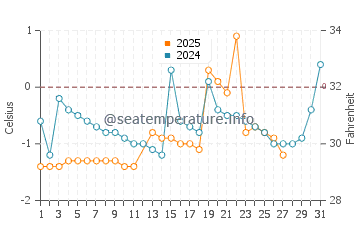 Petit Rocher water temp chart in March