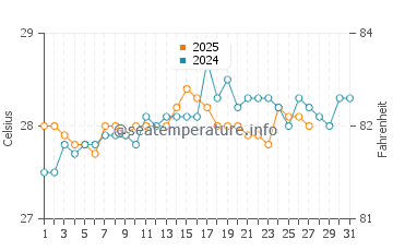 Petite Riviere De Nippes water temp chart in March