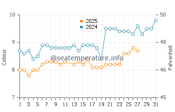 Pevensey Bay water temp chart in March