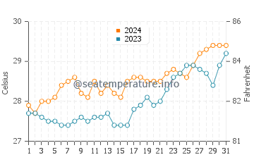 Ajuy water temp chart in March