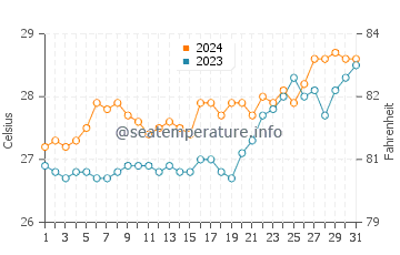 Alcantara water temp chart in March