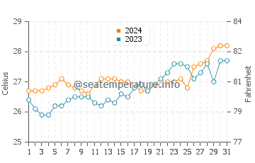 Algeciras water temp chart in March