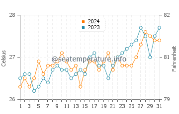 Armenia water temp chart in March
