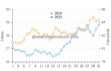 Temperatura del agua en Barcelona en marzo