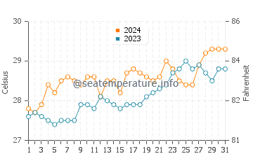 Cadiz water temp chart in March