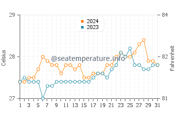 Temperatura vode u Carmelo u ožujku