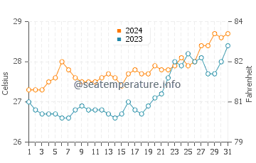 Concepcion water temp chart in March