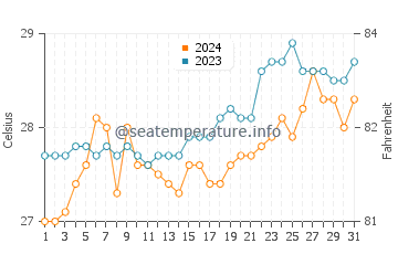 Temperatura del agua en El Salvador en marzo