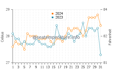 Esperanza water temp chart in March