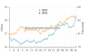 Ferrol water temp chart in March