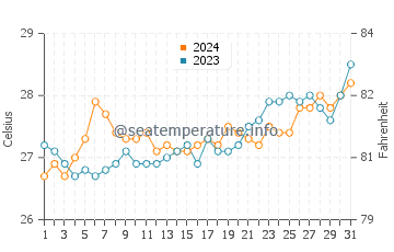 Granada water temp chart in March