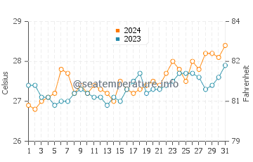 Temperatura del agua en La Paz en marzo