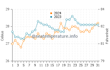 Temperatura vode u La Union u ožujku