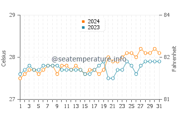Loreto water temp chart in March