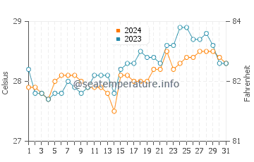 Temperatura vode u Mayo u ožujku