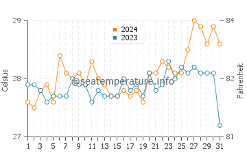 Merida water temp chart in March
