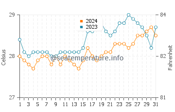 Nangan water temp chart in March