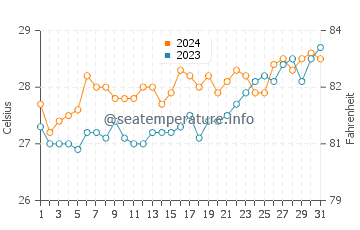 Temperatura vode u Padang u ožujku