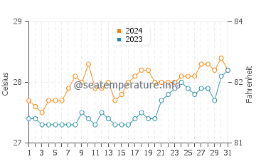 Temperatura vode u Pandan u ožujku