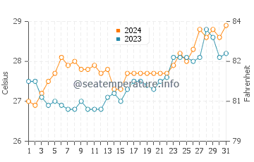 Temperatura del agua en Pontevedra en marzo