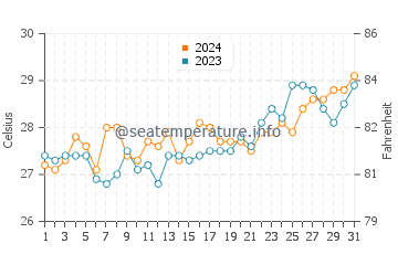 Sabang water temp chart in March