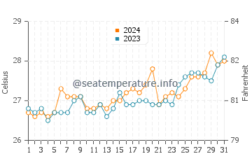 San Diego water temp chart in March