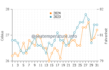 Temperatura del agua en San Fernando en marzo