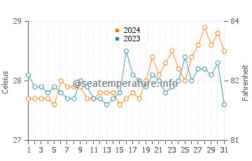 Temperatura vode u San Francisco u ožujku